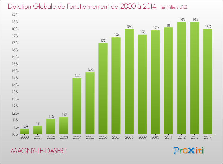 Evolution du montant de la Dotation Globale de Fonctionnement pour la commune de MAGNY-LE-DéSERT de 2000 à 2014 Evolution du montant de la Dotation Globale de Fonctionnement pour MAGNY-LE-DéSERT de 2000 à 2014