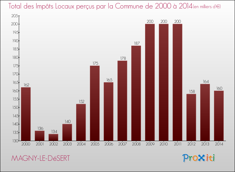Evolution des Impôts Locaux pour la commune de MAGNY-LE-DéSERT de 2000 à 2014 Evolution des Impôts Locaux pour MAGNY-LE-DéSERT de 2000 à 2014