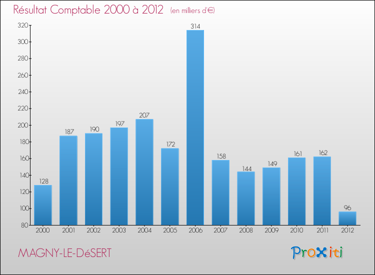 Evolution du résultat comptable pour la commune de MAGNY-LE-DéSERT de 2000 à 2012 Evolution du résultat comptable pour MAGNY-LE-DéSERT de 2000 à 2012