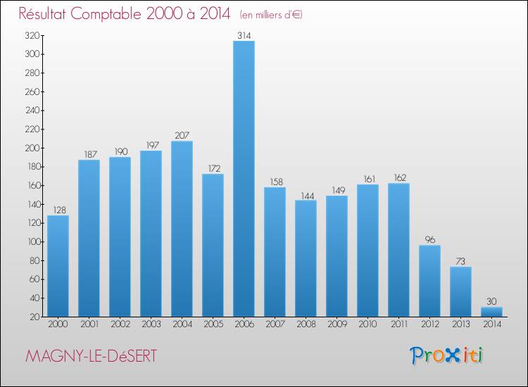 Evolution du résultat comptable pour la commune de MAGNY-LE-DéSERT de 2000 à 2014 Evolution du résultat comptable pour MAGNY-LE-DéSERT de 2000 à 2014