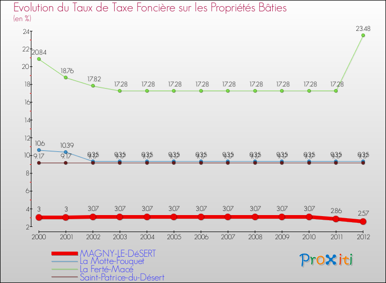 Evolution du taux de la taxe foncière sur le bati pour MAGNY-LE-DéSERT et les communes proches de 2000 à 2012 Comparaison des taux de taxe foncière sur le bati pour MAGNY-LE-DéSERT et les communes voisines de 2000 à 2012