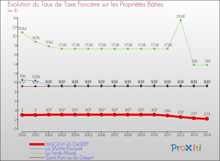 Evolution du taux de la taxe foncière sur le bati pour MAGNY-LE-DéSERT et les communes proches de 2000 à 2014 Comparaison des taux de taxe foncière sur le bati pour MAGNY-LE-DéSERT et les communes voisines de 2000 à 2014
