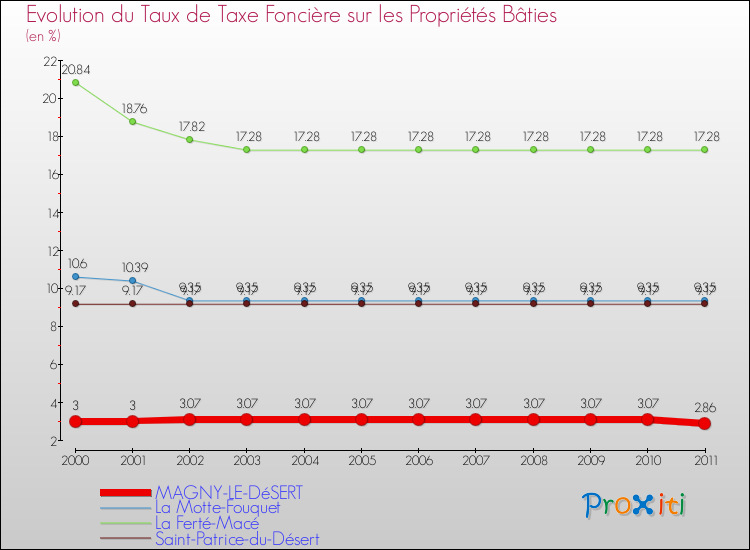 Evolution du taux de la taxe foncière sur le bati pour MAGNY-LE-DéSERT et les communes proches Comparaison des taux de taxe foncière sur le bati pour MAGNY-LE-DéSERT et les communes voisines