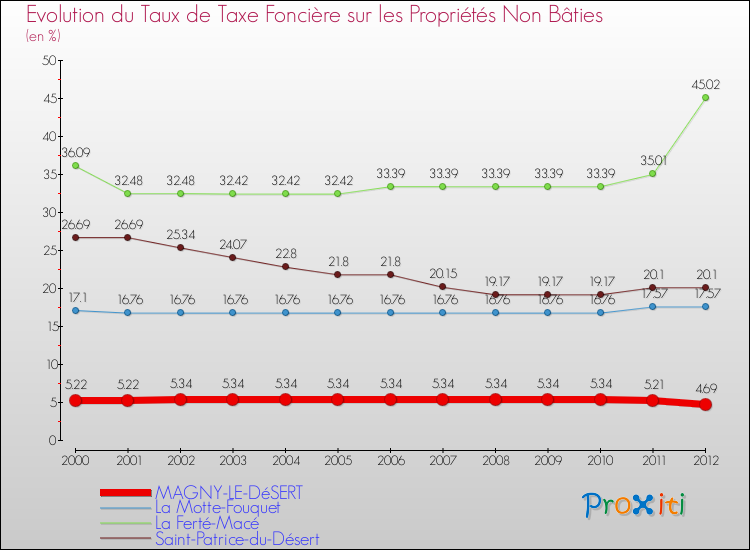 Evolution du taux de la taxe foncière sur les immeubles et terrains non batis pour MAGNY-LE-DéSERT et les communes proches de 2000 à 2012 Comparaison des taux de la taxe foncière sur les immeubles et terrains non batis pour MAGNY-LE-DéSERT et les communes voisines de 2000 à 2012