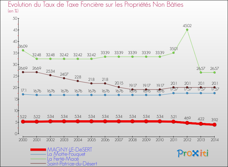 Evolution du taux de la taxe foncière sur les immeubles et terrains non batis pour MAGNY-LE-DéSERT et les communes proches de 2000 à 2014 Comparaison des taux de la taxe foncière sur les immeubles et terrains non batis pour MAGNY-LE-DéSERT et les communes voisines de 2000 à 2014