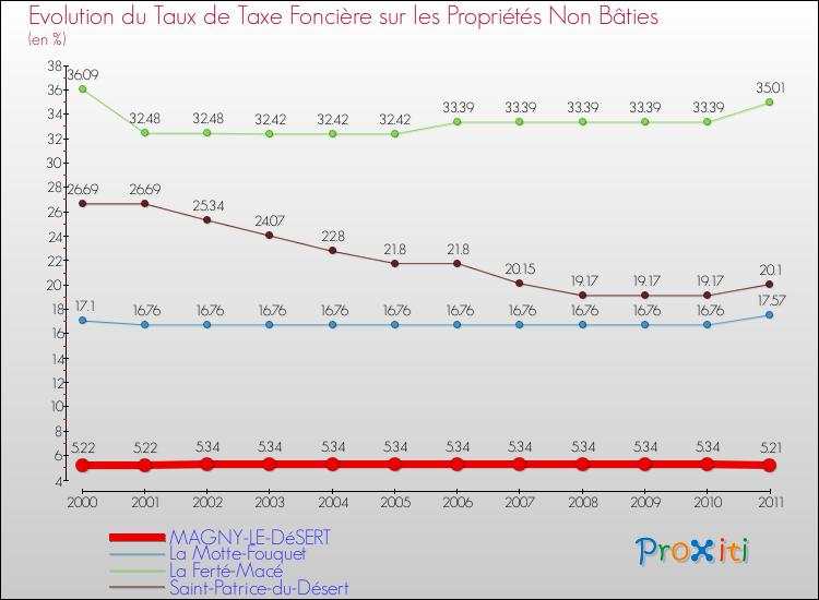 Evolution du taux de la taxe foncière sur les immeubles et terrains non batis pour MAGNY-LE-DéSERT et les communes proches Comparaison des taux de la taxe foncière sur les immeubles et terrains non batis pour MAGNY-LE-DéSERT et les communes voisines