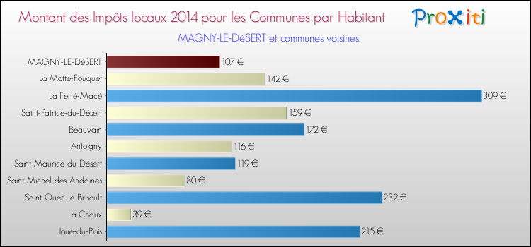 Montant des impôts locaux par Habitant pour MAGNY-LE-DéSERT et les communes proches en 2014 Comparaison des impôts locaux par habitant pour MAGNY-LE-DéSERT et les communes voisines en 2014