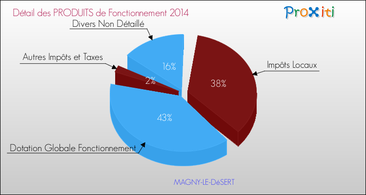 Décomposition du Budget de Fonctionnement 2014 de la commune de MAGNY-LE-DéSERT Budget de Fonctionnement 2014 pour la commune de MAGNY-LE-DéSERT