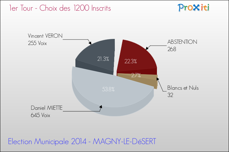 Résultats par rapport aux inscrits au 1er Tour des Elections Municipales 2014 de la commune de MAGNY-LE-DéSERT Elections Municipales 2014 - Résultats par rapport aux inscrits au 1er Tour pour la commune de MAGNY-LE-DéSERT