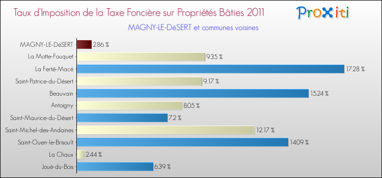 Taux d'imposition de la taxe foncière sur le bati 2011 pour MAGNY-LE-DéSERT et les communes proches Comparaison des taux d'imposition de la taxe foncière sur le bati 2011 pour MAGNY-LE-DéSERT et les communes voisines