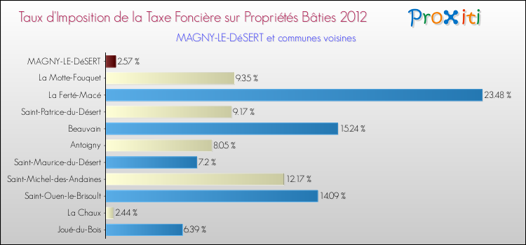 Taux d'imposition de la taxe foncière sur le bati 2012 pour MAGNY-LE-DéSERT et les communes proches Comparaison des taux d'imposition de la taxe foncière sur le bati 2012 pour MAGNY-LE-DéSERT et les communes voisines
