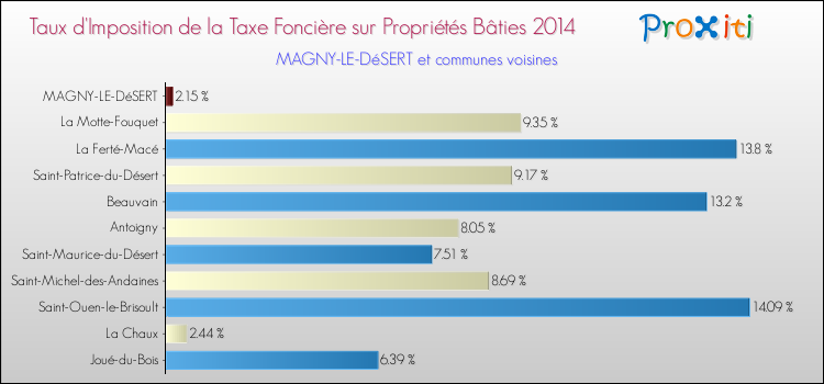 Taux d'imposition de la taxe foncière sur le bati 2014 pour MAGNY-LE-DéSERT et les communes proches Comparaison des taux d'imposition de la taxe foncière sur le bati 2014 pour MAGNY-LE-DéSERT et les communes voisines