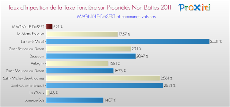 Taux d'imposition de la taxe foncière sur les immeubles et terrains non batis 2011 pour MAGNY-LE-DéSERT et les communes proches Comparaison des taux d'imposition de la taxe foncière sur les immeubles et terrains non batis 2011 pour MAGNY-LE-DéSERT et les communes voisines
