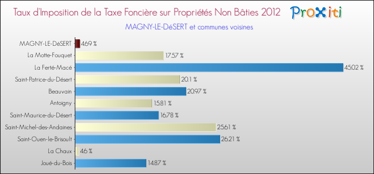 Taux d'imposition de la taxe foncière sur les immeubles et terrains non batis 2012 pour MAGNY-LE-DéSERT et les communes proches Comparaison des taux d'imposition de la taxe foncière sur les immeubles et terrains non batis 2012 pour MAGNY-LE-DéSERT et les communes voisines