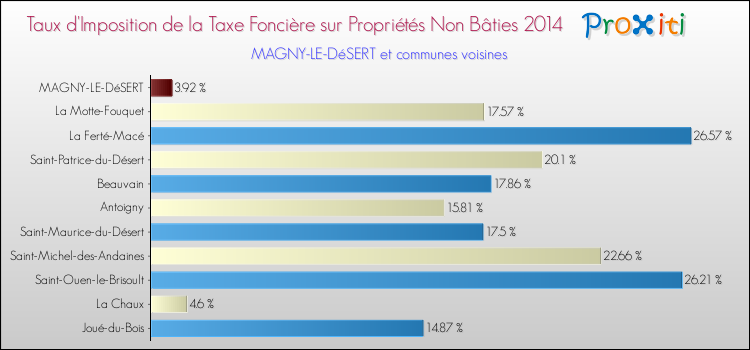 Taux d'imposition de la taxe foncière sur les immeubles et terrains non batis 2014 pour MAGNY-LE-DéSERT et les communes proches Comparaison des taux d'imposition de la taxe foncière sur les immeubles et terrains non batis 2014 pour MAGNY-LE-DéSERT et les communes voisines