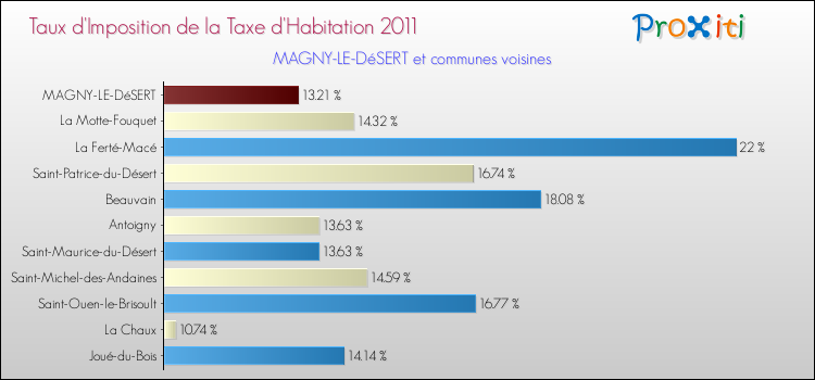 Taux d'imposition de la taxe d'habitation 2011 pour MAGNY-LE-DéSERT et les communes proches Comparaison des taux d'imposition de la taxe d'habitation 2011 pour MAGNY-LE-DéSERT et les communes voisines