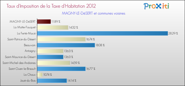 Taux d'imposition de la taxe d'habitation 2012 pour MAGNY-LE-DéSERT et les communes proches Comparaison des taux d'imposition de la taxe d'habitation 2012 pour MAGNY-LE-DéSERT et les communes voisines