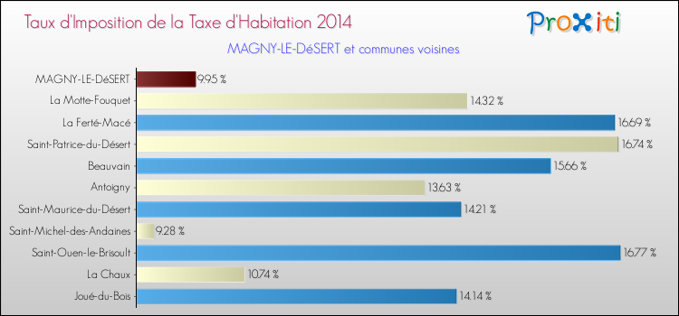 Taux d'imposition de la taxe d'habitation 2014 pour MAGNY-LE-DéSERT et les communes proches Comparaison des taux d'imposition de la taxe d'habitation 2014 pour MAGNY-LE-DéSERT et les communes voisines