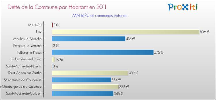 Dette par habitant de la commune en 2011 pour MAHéRU et les communes proches Comparaison de la dette par habitant de la commune en 2011 pour MAHéRU et les communes voisines