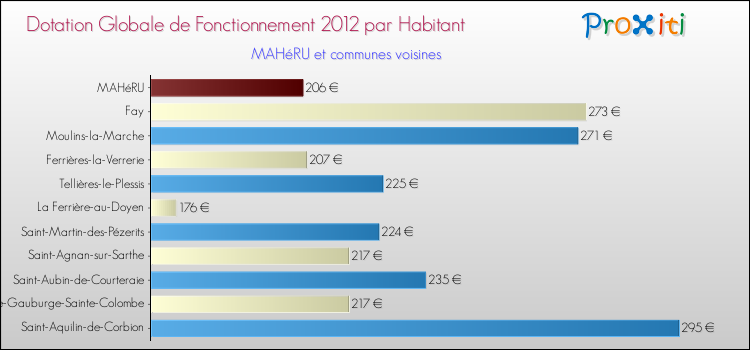 Montant des dotations globales de fonctionnement DGF par Habitant pour MAHéRU et les communes proches Comparaison des des dotations globales de fonctionnement DGF par habitant pour MAHéRU et les communes voisines