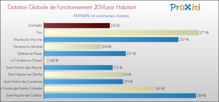 Montant des dotations globales de fonctionnement DGF par Habitant pour MAHéRU et les communes proches en 2014. Comparaison des des dotations globales de fonctionnement DGF par habitant pour MAHéRU et les communes voisines en 2014.