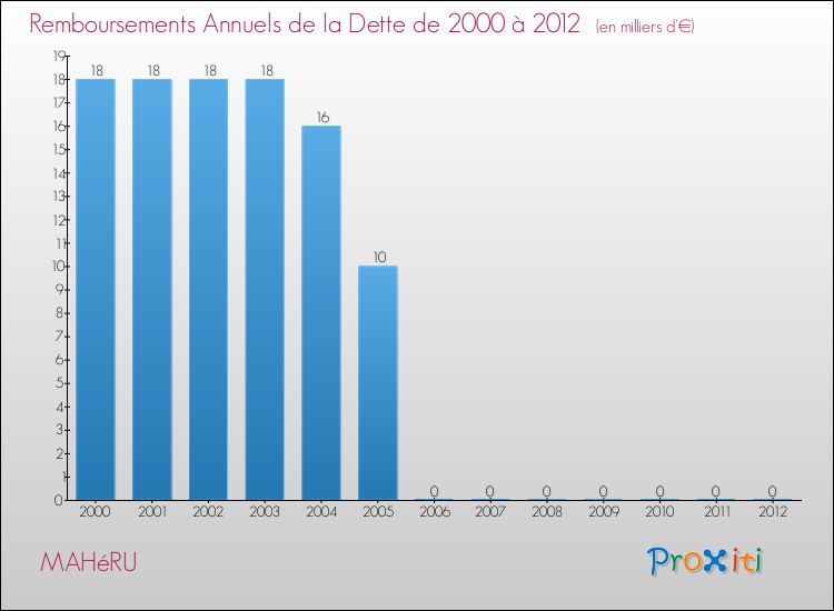 Evolution de l'annuité de la dette pour la commune de MAHéRU de 2000 à 2012 Annuités de la dette pour MAHéRU de 2000 à 2012