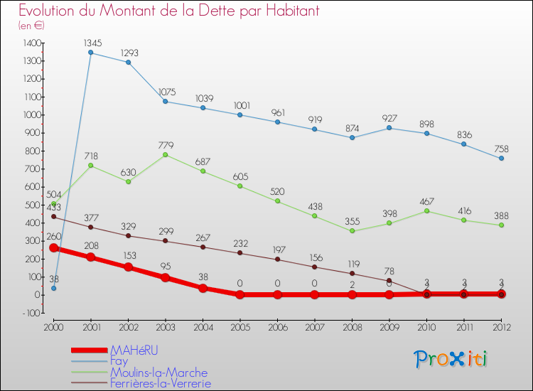 Evolution de la dette par habitant pour la commune de MAHéRU et les communes proches de 2000 à 2012 Comparaison de la dette par habitant pour MAHéRU et les communes voisines de 2000 à 2012