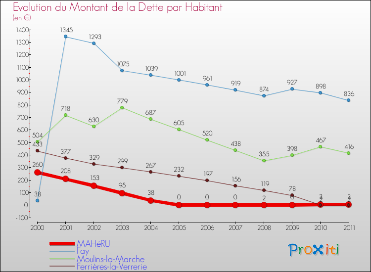Evolution de la dette par habitant pour la commune de MAHéRU et les communes proches Comparaison de la dette par habitant pour MAHéRU et les communes voisines