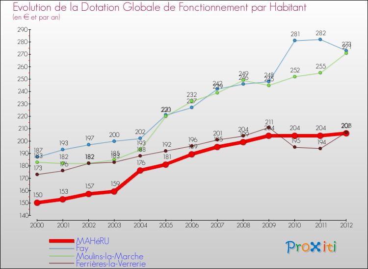 Evolution et montant de la dotation globale de fonctionnement par Habitant pour MAHéRU et les communes proches Comparaison des dotations globales de fonctionnement par habitant pour MAHéRU et les communes voisines