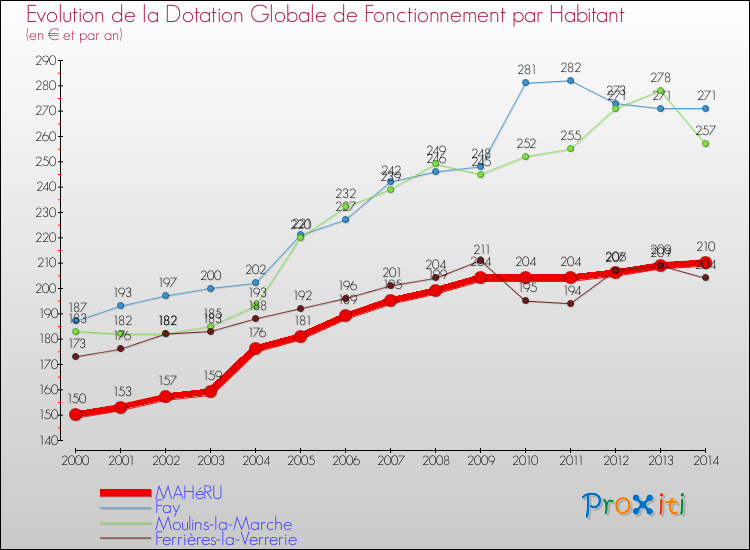 Evolution et montant de la dotation globale de fonctionnement par Habitant pour MAHéRU et les communes proches de 2000 à 2014. Comparaison des dotations globales de fonctionnement par habitant pour MAHéRU et les communes voisines de 2000 à 2014.