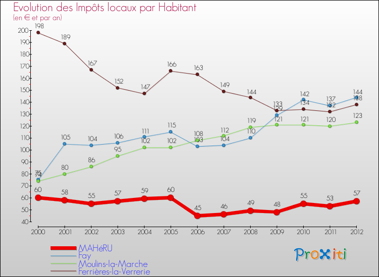 Evolution et montant des impôts locaux par Habitant pour MAHéRU et les communes proches Comparaison des impôts locaux par habitant pour MAHéRU et les communes voisines