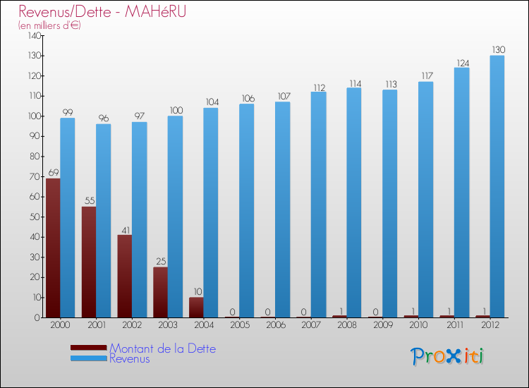 Evolution comparée de la dette et des revenus pour la commune de MAHéRU de 2000 à 2012 Comparaison de la dette et des revenus pour MAHéRU de 2000 à 2012
