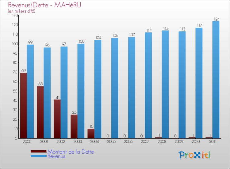 Evolution comparée de la dette et des revenus pour la commune de MAHéRU de 2000 à 2011 Comparaison de la dette et des revenus pour MAHéRU de 2000 à 2011