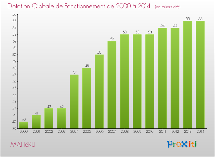 Evolution du montant de la Dotation Globale de Fonctionnement pour la commune de MAHéRU de 2000 à 2014 Evolution du montant de la Dotation Globale de Fonctionnement pour MAHéRU de 2000 à 2014