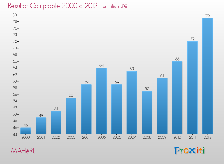 Evolution du résultat comptable pour la commune de MAHéRU de 2000 à 2012 Evolution du résultat comptable pour MAHéRU de 2000 à 2012