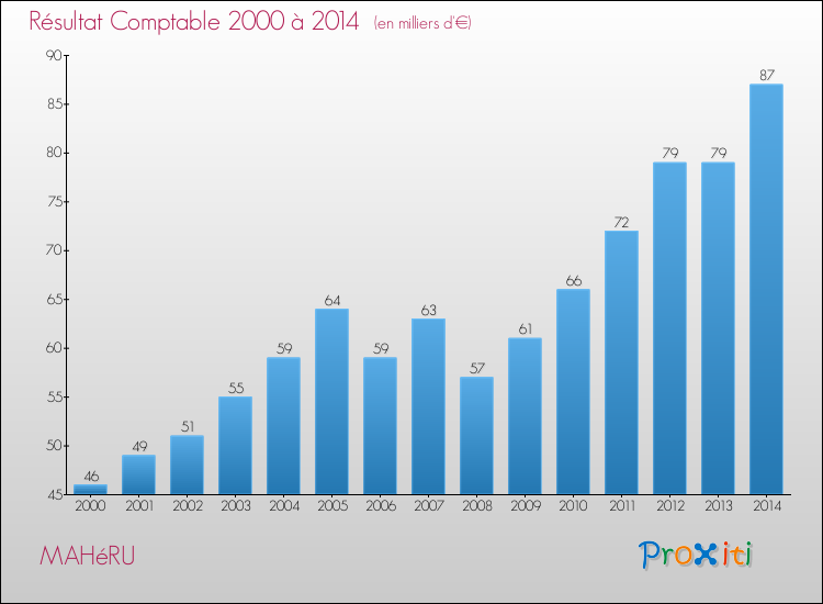 Evolution du résultat comptable pour la commune de MAHéRU de 2000 à 2014 Evolution du résultat comptable pour MAHéRU de 2000 à 2014