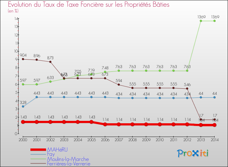 Evolution du taux de la taxe foncière sur le bati pour MAHéRU et les communes proches de 2000 à 2014 Comparaison des taux de taxe foncière sur le bati pour MAHéRU et les communes voisines de 2000 à 2014