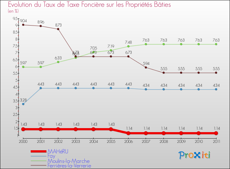Evolution du taux de la taxe foncière sur le bati pour MAHéRU et les communes proches Comparaison des taux de taxe foncière sur le bati pour MAHéRU et les communes voisines