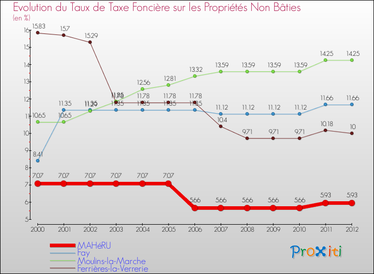 Evolution du taux de la taxe foncière sur les immeubles et terrains non batis pour MAHéRU et les communes proches de 2000 à 2012 Comparaison des taux de la taxe foncière sur les immeubles et terrains non batis pour MAHéRU et les communes voisines de 2000 à 2012
