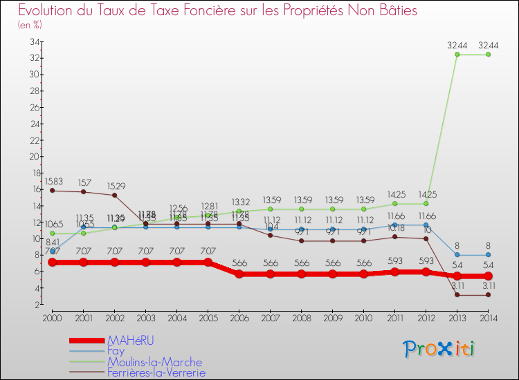 Evolution du taux de la taxe foncière sur les immeubles et terrains non batis pour MAHéRU et les communes proches de 2000 à 2014 Comparaison des taux de la taxe foncière sur les immeubles et terrains non batis pour MAHéRU et les communes voisines de 2000 à 2014