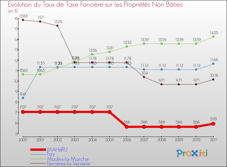 Evolution du taux de la taxe foncière sur les immeubles et terrains non batis pour MAHéRU et les communes proches Comparaison des taux de la taxe foncière sur les immeubles et terrains non batis pour MAHéRU et les communes voisines
