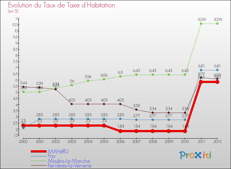 Evolution du taux de la taxe d'habitation pour MAHéRU et les communes proches Comparaison des taux de la taxe d'habitation pour MAHéRU et les communes voisines