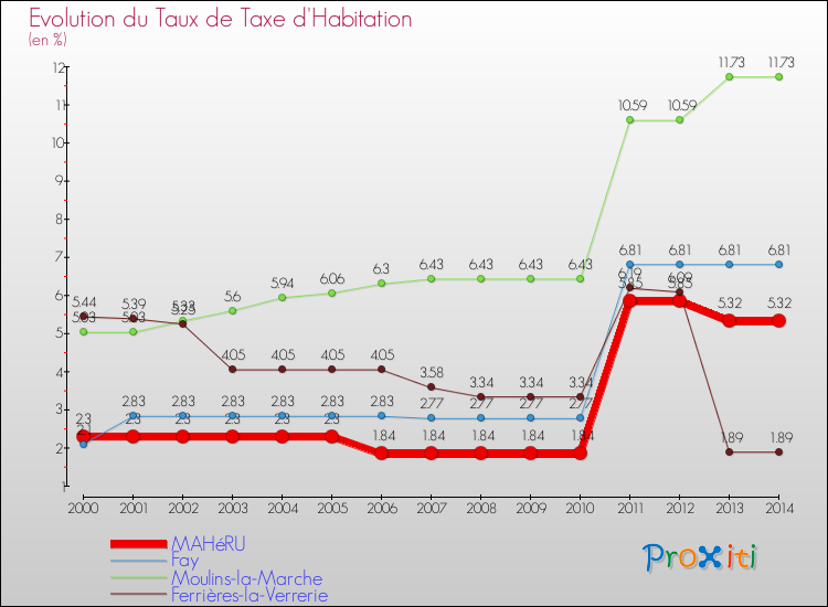 Evolution du taux de la taxe d'habitation pour MAHéRU et les communes proches de 2000 à 2014 Comparaison des taux de la taxe d'habitation pour MAHéRU et les communes voisines de 2000 à 2014