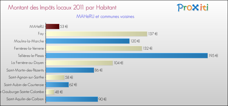 Montant des impôts locaux par Habitant pour MAHéRU et les communes proches Comparaison des impôts locaux par habitant pour MAHéRU et les communes voisines