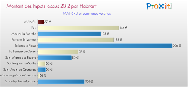 Montant des impôts locaux par Habitant pour MAHéRU et les communes proches Comparaison des impôts locaux par habitant pour MAHéRU et les communes voisines