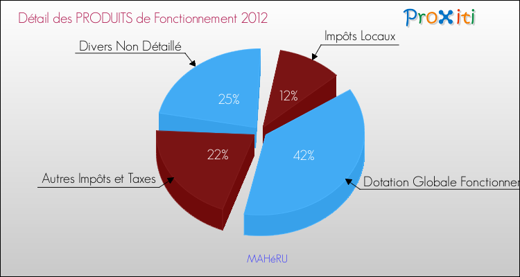 Décomposition du Budget de Fonctionnement 2012 de la commune de MAHéRU Budget de Fonctionnement 2012 pour la commune de MAHéRU