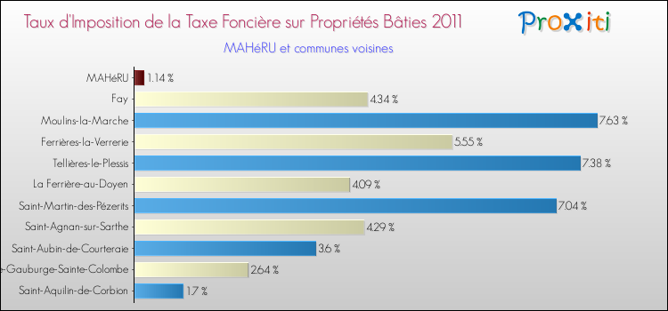 Taux d'imposition de la taxe foncière sur le bati 2011 pour MAHéRU et les communes proches Comparaison des taux d'imposition de la taxe foncière sur le bati 2011 pour MAHéRU et les communes voisines