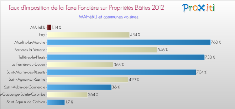 Taux d'imposition de la taxe foncière sur le bati 2012 pour MAHéRU et les communes proches Comparaison des taux d'imposition de la taxe foncière sur le bati 2012 pour MAHéRU et les communes voisines