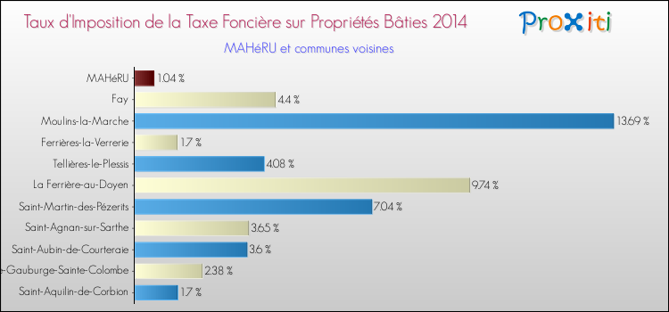 Taux d'imposition de la taxe foncière sur le bati 2014 pour MAHéRU et les communes proches Comparaison des taux d'imposition de la taxe foncière sur le bati 2014 pour MAHéRU et les communes voisines