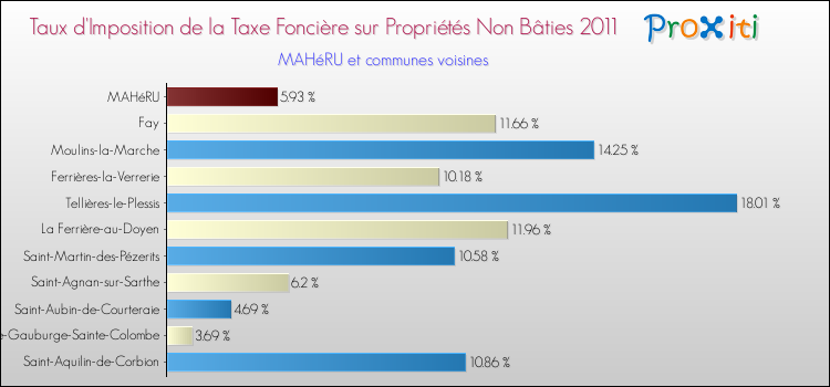 Taux d'imposition de la taxe foncière sur les immeubles et terrains non batis 2011 pour MAHéRU et les communes proches Comparaison des taux d'imposition de la taxe foncière sur les immeubles et terrains non batis 2011 pour MAHéRU et les communes voisines